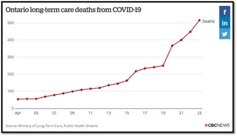 graph showing long term care deaths