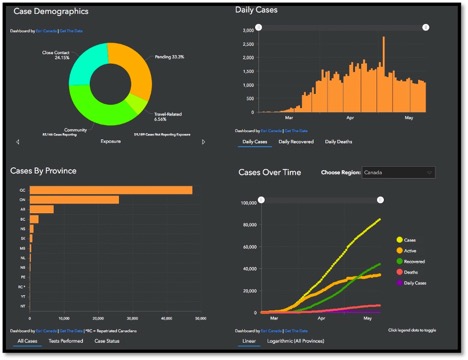 Multiple graphs showing graphs by Provinces