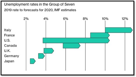 unemployment rate of the group of seven