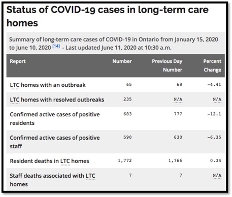 Chart showing covid-19 cases in LTC since Jan