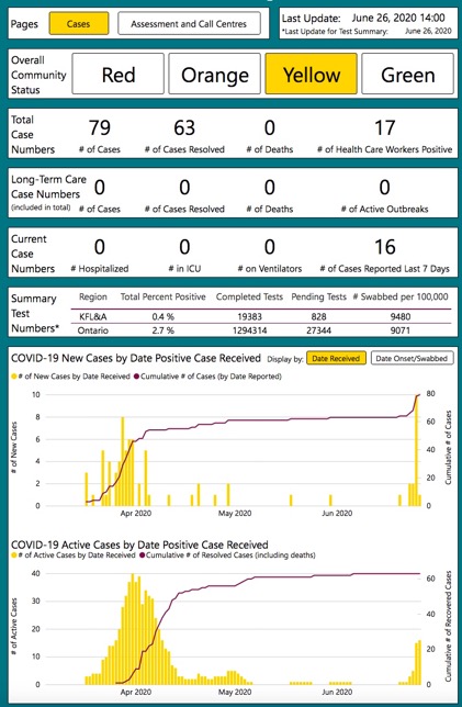 chart of COVID-19 cases in KFL&A