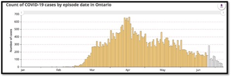 graph of COVID-19 cases in Ontario by date