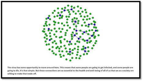 circle of green dots connected by only a few purple lines and dots