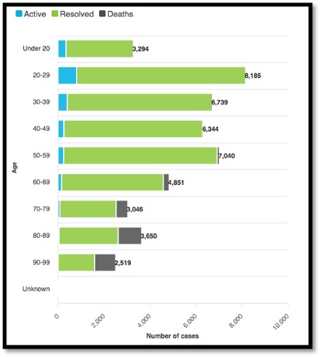 graph showing COVID-19 cases by age
