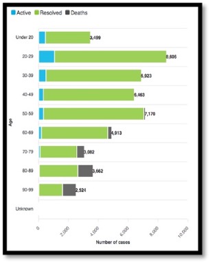 graph showing covid-19 cases by age