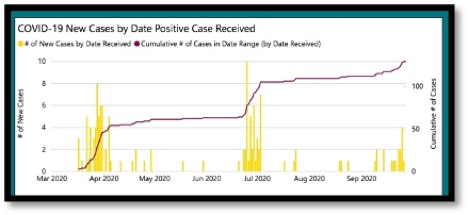 COVID-19 new cases by date