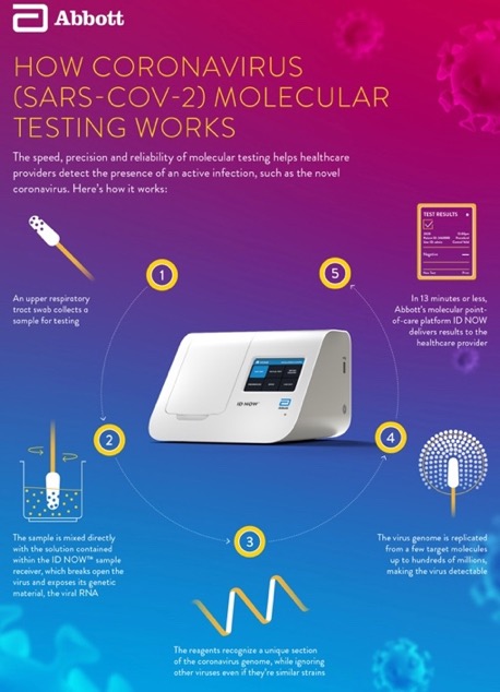 flow chart explaining how covid-19 molecular testing works