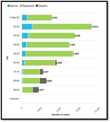 bar graph showing covid 19 active, resolved and deaths by age