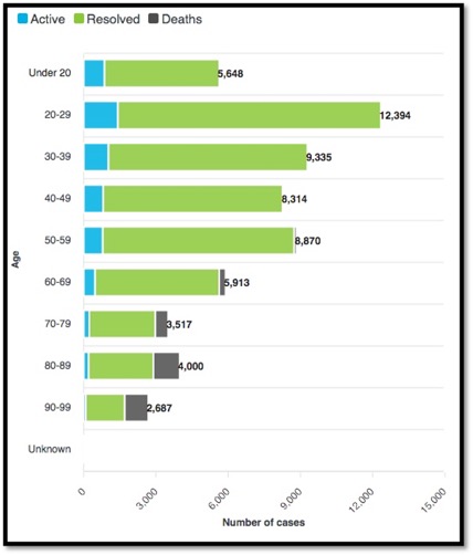 bar graph showing # ooh COVID-19 cases by age groups