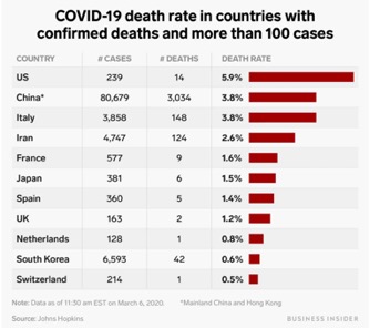graph showing COVID-19 death rate for countries over 100