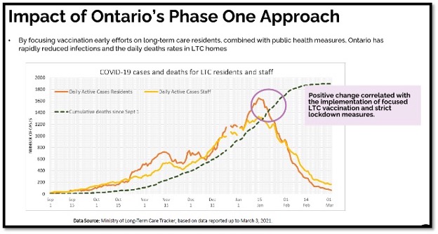 line graph showing decline in cases in LTC since vaccines given