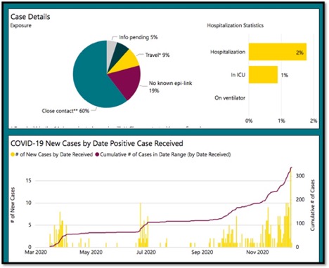 3 graphs pie, bar and line showing covid data for KFL&A