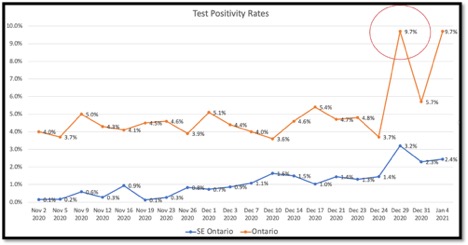 graph showing major increase in positive covid cases in Toronto vs southeastern Ontario