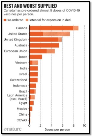 Ranking of countries who are best supplied to worst supplied with vaccine