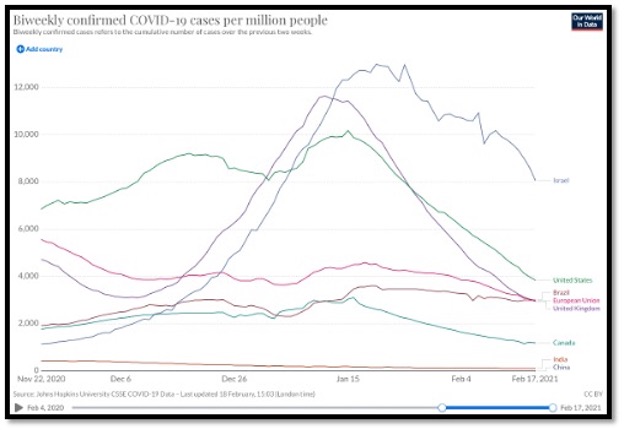 coloured line graph showing the decline in covid cases for countries administering vaccines