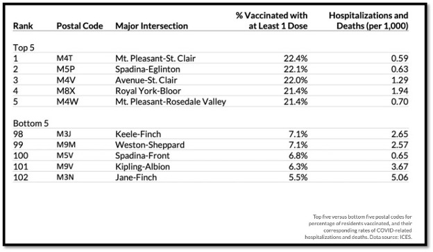 ranking of areas in GTA % vaccinated % hospitalizations and deaths