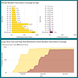 various graphs showing vaccination by age group