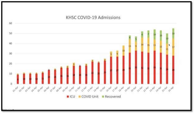 red yellow and green daily bar graphs of KHSC admissions
