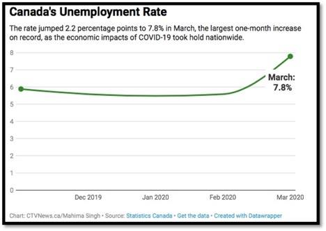 Canada's Unemployment Rate in March