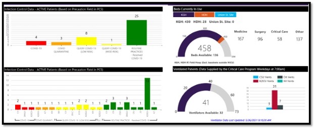various types of colourful graphs showing bed capacity at KHSC
