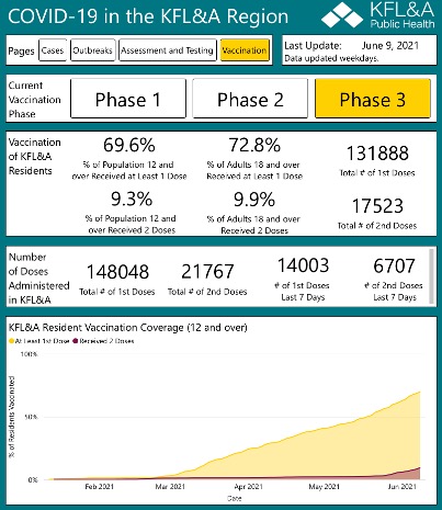 table showing current data from phase 3 vaccinations in KFL&A