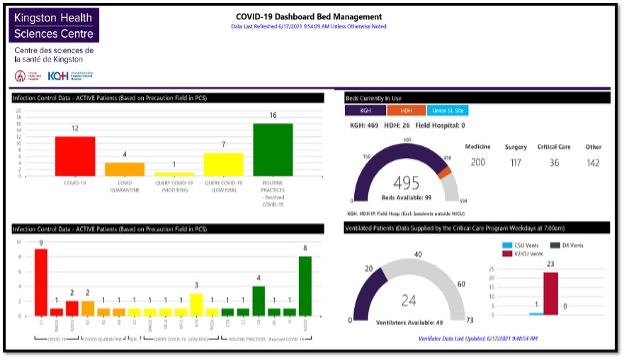 various types of graphs showing bed management at KHSC