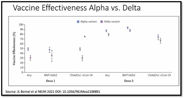 graph showing vaccine effectiveness against variants