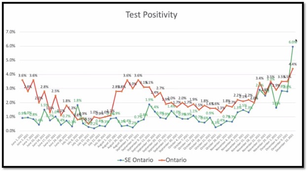 Red and Green line graph showing test positivity rates for KFLA and Ontario