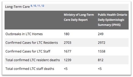 Ontario LTC cases vs public health