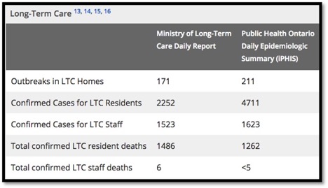 Chart showing cases in LTC vs public health