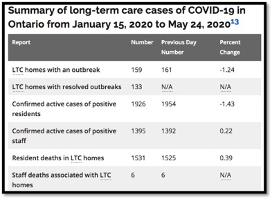 chart of cases LTC vs Public health