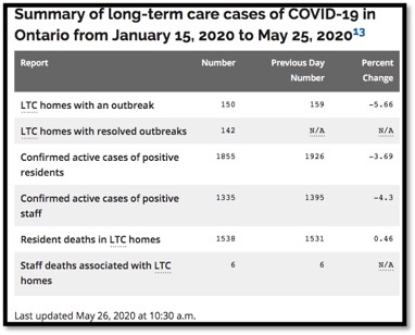 Summary of LTC COVID-19 cases in ON Jan-May