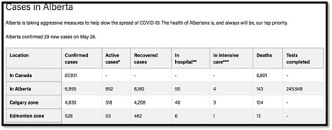 chart showing cases in Alberta
