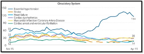 graph of various circulatory system hospital admissions