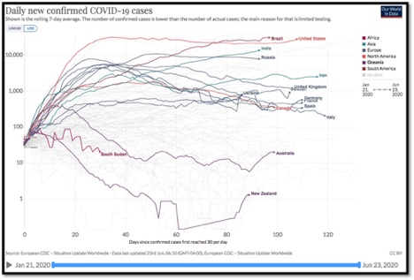 graph showing countries still with increasing COVID-19 cases