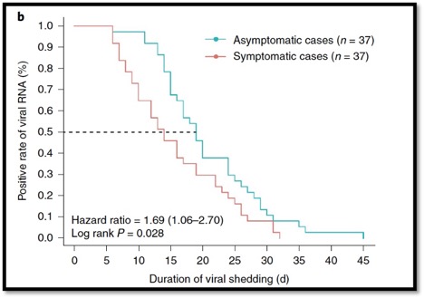 graph showing asymptomatic vs symptomatic cases reading positive