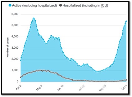 graph showing Ontario active cases vs hospitalized