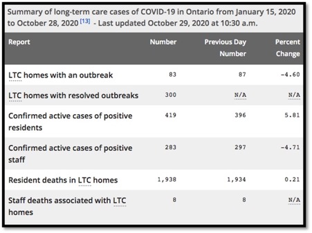 table of covid-19 data to date in LTC