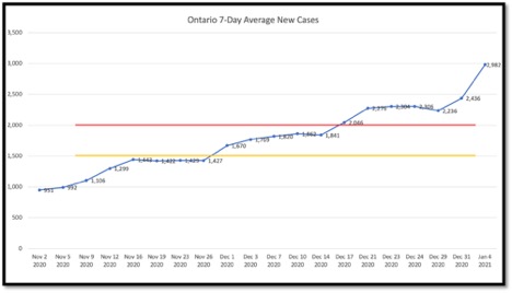 graph showing daily positive covid cases in Ontario