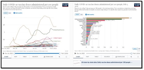 two graphs side by side showing Global Vaccine progress line graph on left with lots of coloured lines and bar graph on right