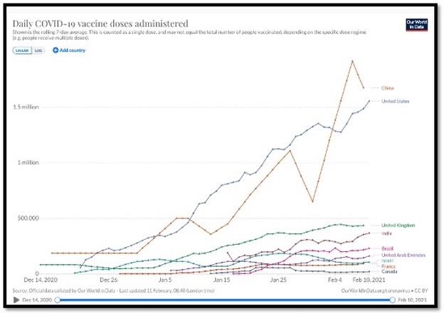 colourful line graph showing global vaccine doses administered