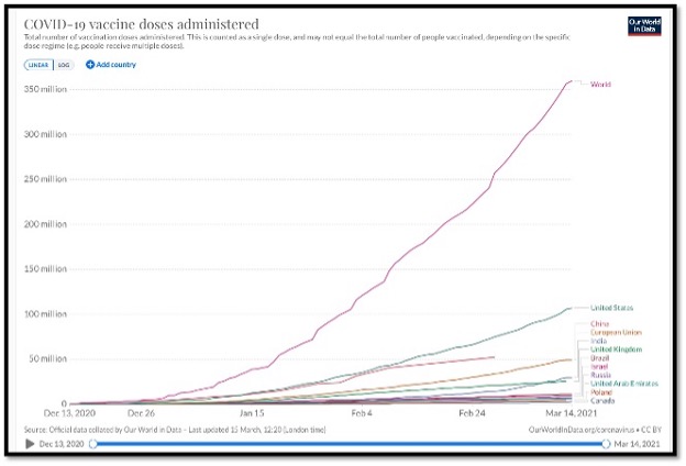 line graph ranking the countries who have given the most vaccines