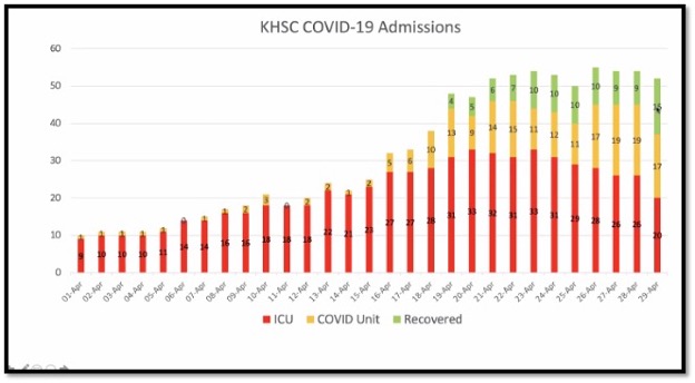 graphs showing covid admissions at KHSC