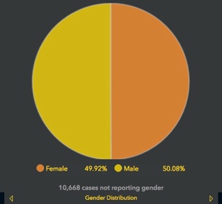 case origin based on gender