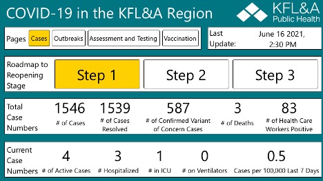 table showing current KFLA data for step one of reopening