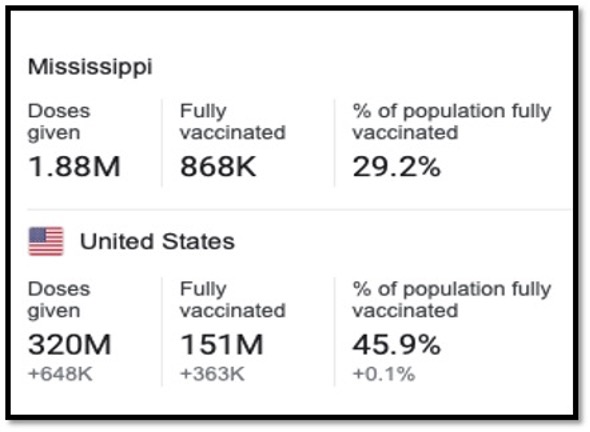 table of stats for Mississippi and USA vaccinated