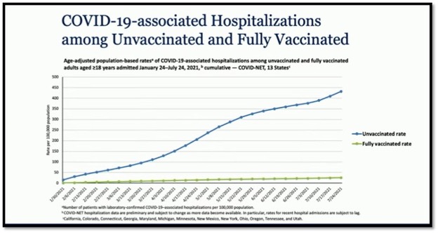 Graph of covid hospitalizations