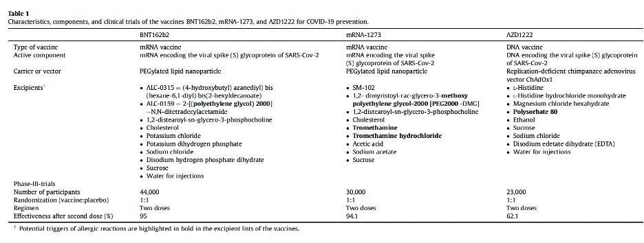 table listing components of mRNA vaccines