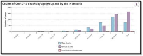 graph showing COVID-19 deaths by age and sex in Ontario