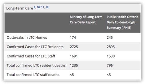 stats for COVID-19 in LTC 